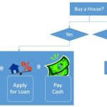 Cách tạo Flowcharts trong PowerPoint