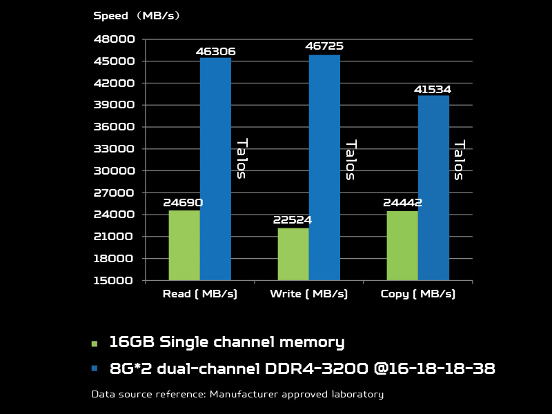 202103269638 Taloѕ dual channel configuration improve memory performance