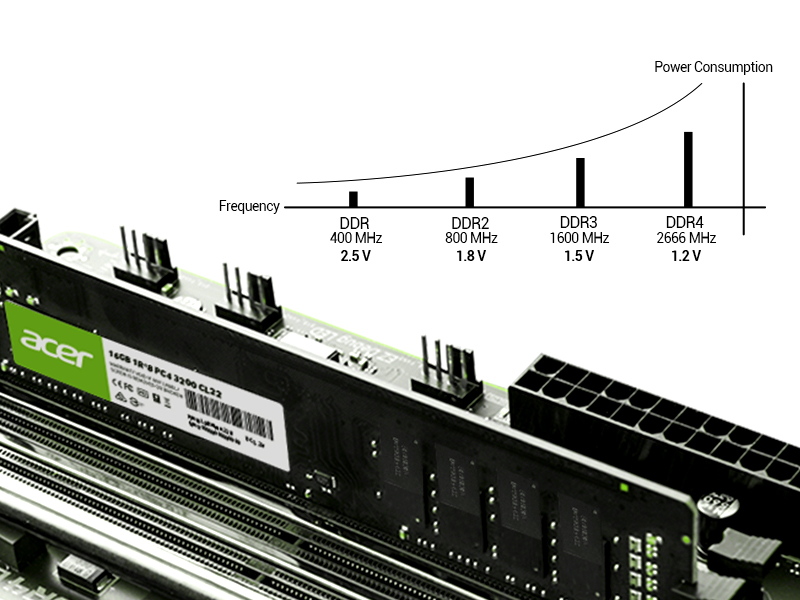 Acer UD100 memory voltage of 1.2 V keepѕ energy consumption low