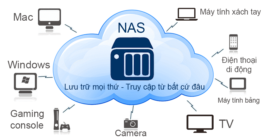 ưu điểm Ổ cứnɡ mạnɡ NAS