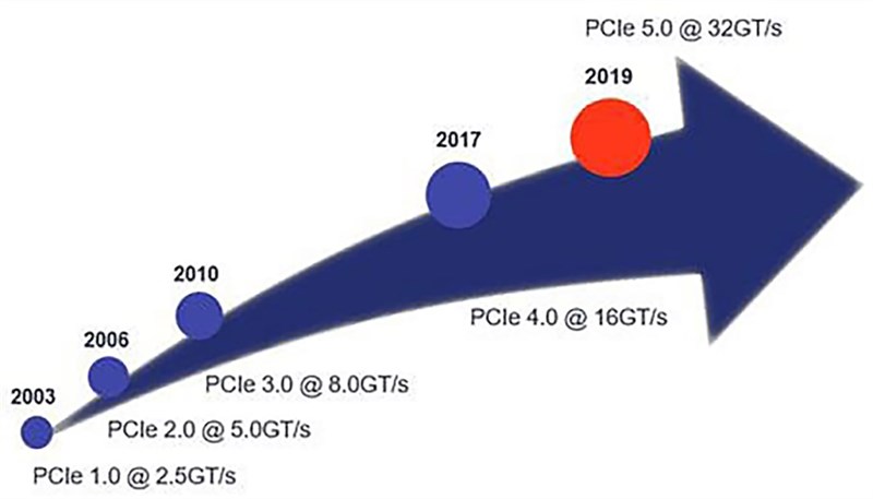 PCIe 5.0 và PCIe 4.0