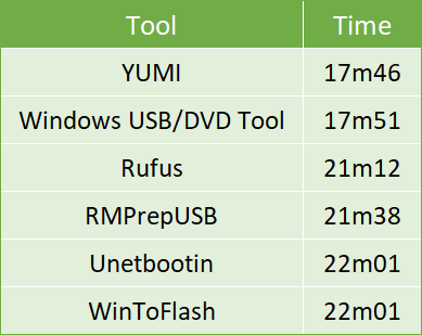iso-to-usb-burning-tools-time-test bảng so sánh các công cụ